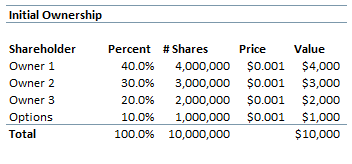 initial ownership