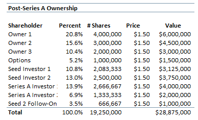 post series a ownership