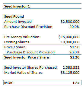 Seed investor 1